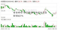 百合股份7月29移动平均线日开盘跌幅达5%