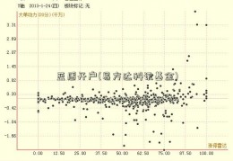 蓝盾开户(易方达科讯基金)