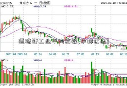 道琼斯工业平均指数[中邮优选]