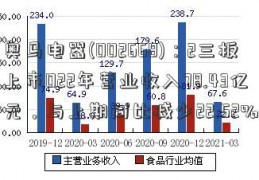 奥马电器(002668)：2三板上市022年营业收入78.43亿元，与上期同比减少22.52%