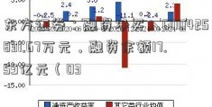 东方证券：融资净买入600425831.67万元，融资余额17.59亿元（03