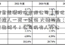 「智慧能源股份有限公司」百亿私募两实控人一死一重伤 大楼物业：可能发生械斗！公司仍有人办公