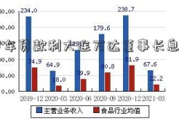 上买车贷款利大连万达董事长息多少？