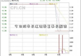 今日股市长江证券董事长解读